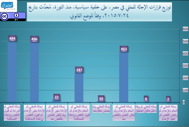 أحكام الإعدام والإحالة للمفتي 2011-2015